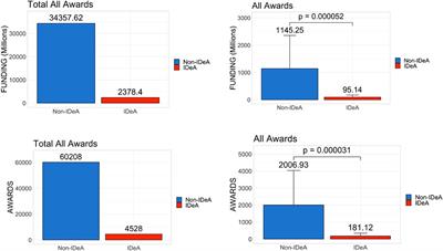 Geographic inequality in funding by National Institutes of Health negatively impacts almost one-half of the states in the United States